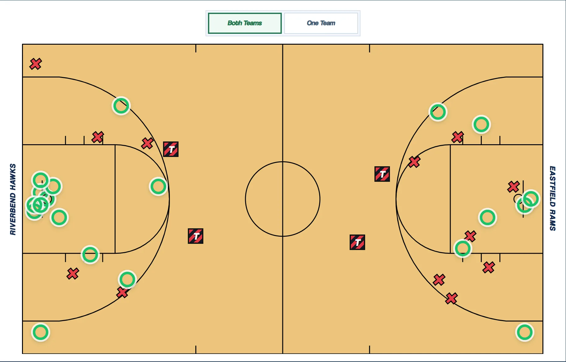 The tracker's full court with a charted demo game between two made-up teams, the Riverbend Hawks and the Eastfield Rams. Green rings mark made shots, red X marks are misses and T tiles are turnovers, each at the spot it happened.